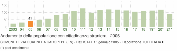 Grafico andamento popolazione stranieri Comune di Valguarnera Caropepe (EN)