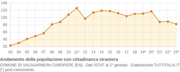 Andamento popolazione stranieri Comune di Valguarnera Caropepe (EN)