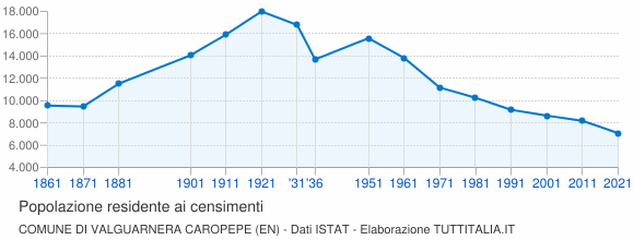 Grafico andamento storico popolazione Comune di Valguarnera Caropepe (EN)