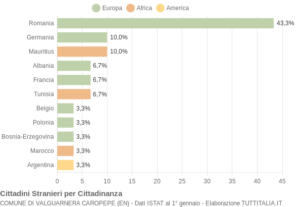 Grafico cittadinanza stranieri - Valguarnera Caropepe 2004