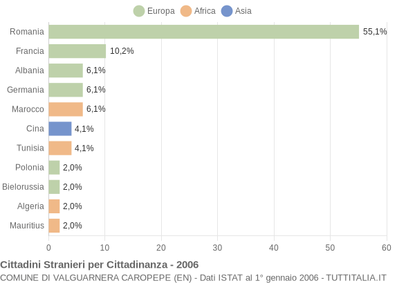 Grafico cittadinanza stranieri - Valguarnera Caropepe 2006