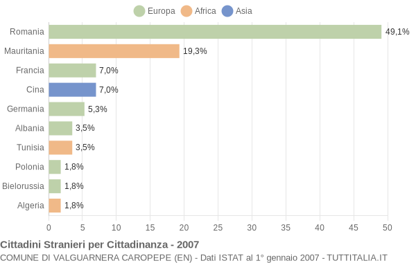 Grafico cittadinanza stranieri - Valguarnera Caropepe 2007