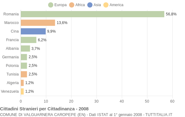 Grafico cittadinanza stranieri - Valguarnera Caropepe 2008