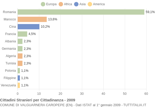 Grafico cittadinanza stranieri - Valguarnera Caropepe 2009