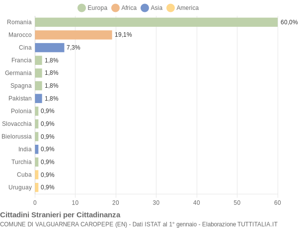 Grafico cittadinanza stranieri - Valguarnera Caropepe 2018