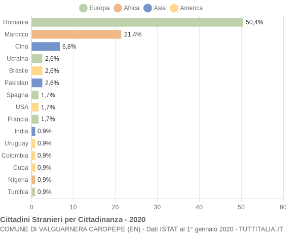 Grafico cittadinanza stranieri - Valguarnera Caropepe 2020