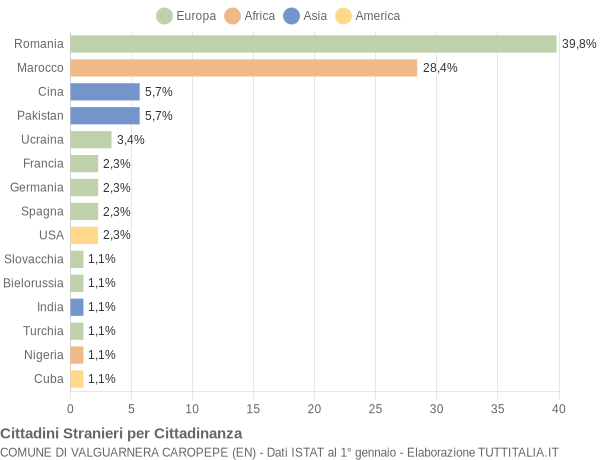 Grafico cittadinanza stranieri - Valguarnera Caropepe 2021