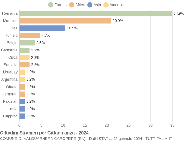 Grafico cittadinanza stranieri - Valguarnera Caropepe 2024