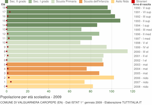 Grafico Popolazione in età scolastica - Valguarnera Caropepe 2009