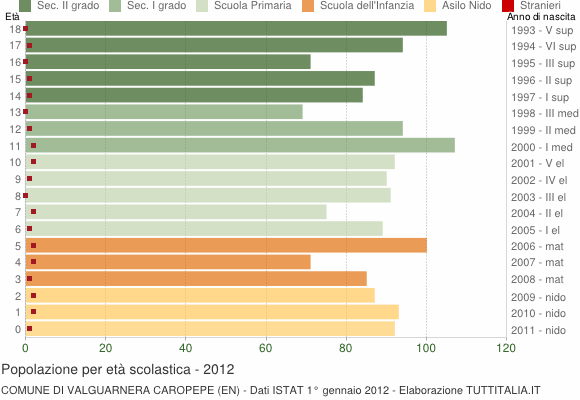Grafico Popolazione in età scolastica - Valguarnera Caropepe 2012