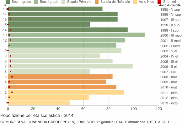 Grafico Popolazione in età scolastica - Valguarnera Caropepe 2014
