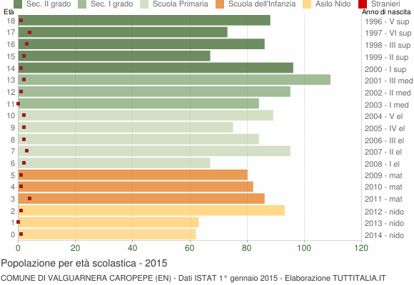 Grafico Popolazione in età scolastica - Valguarnera Caropepe 2015