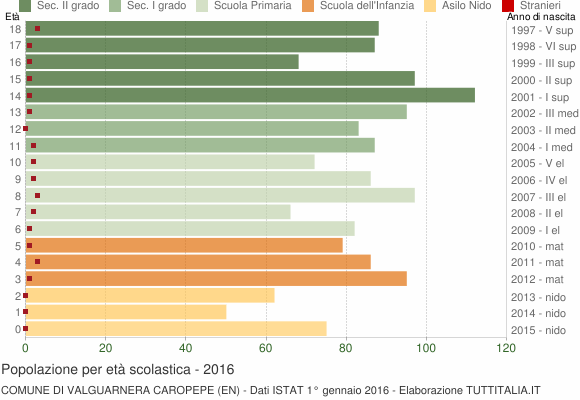 Grafico Popolazione in età scolastica - Valguarnera Caropepe 2016