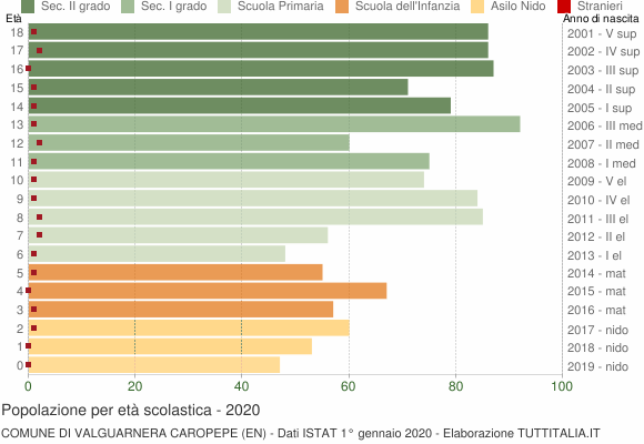 Grafico Popolazione in età scolastica - Valguarnera Caropepe 2020