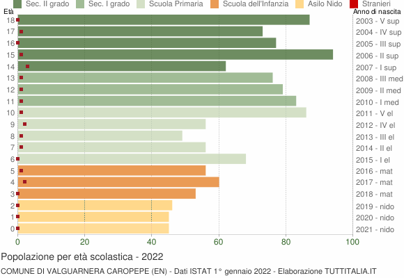 Grafico Popolazione in età scolastica - Valguarnera Caropepe 2022