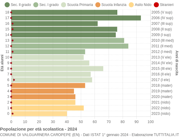 Grafico Popolazione in età scolastica - Valguarnera Caropepe 2024