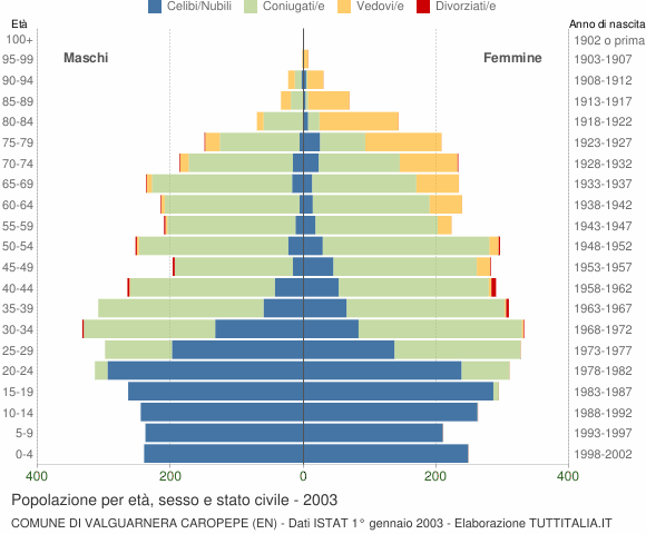 Grafico Popolazione per età, sesso e stato civile Comune di Valguarnera Caropepe (EN)