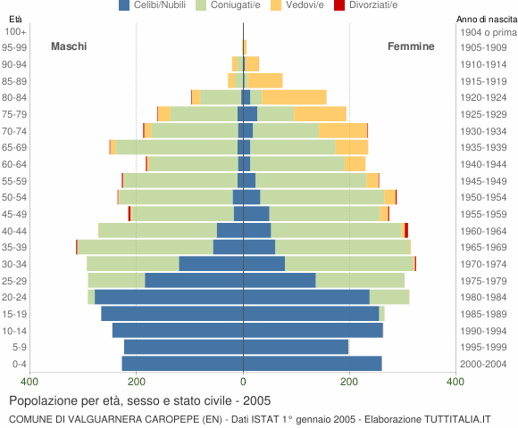 Grafico Popolazione per età, sesso e stato civile Comune di Valguarnera Caropepe (EN)