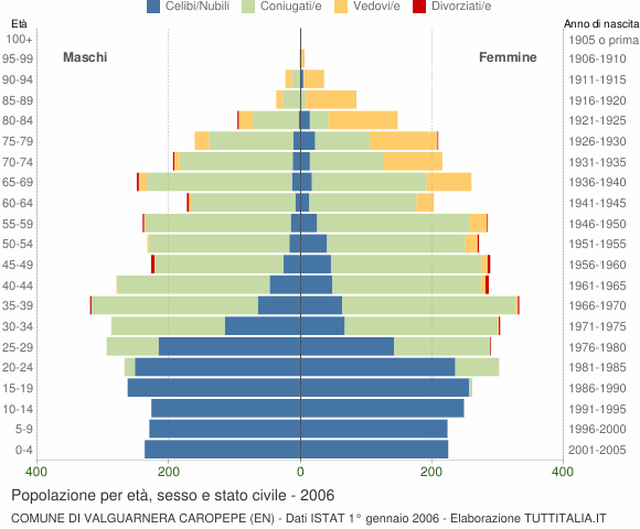 Grafico Popolazione per età, sesso e stato civile Comune di Valguarnera Caropepe (EN)