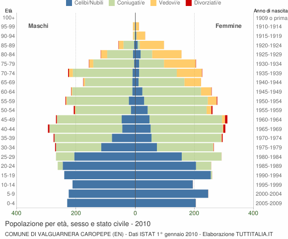 Grafico Popolazione per età, sesso e stato civile Comune di Valguarnera Caropepe (EN)