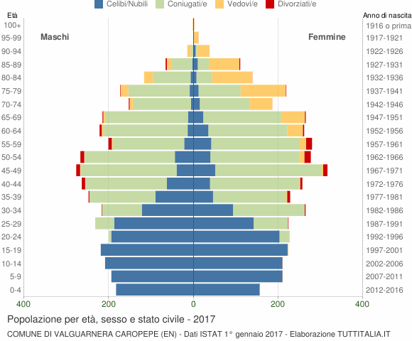Grafico Popolazione per età, sesso e stato civile Comune di Valguarnera Caropepe (EN)