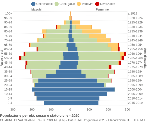 Grafico Popolazione per età, sesso e stato civile Comune di Valguarnera Caropepe (EN)