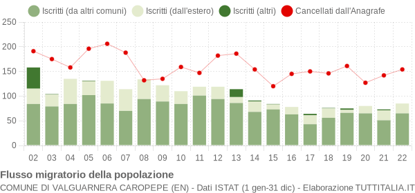 Flussi migratori della popolazione Comune di Valguarnera Caropepe (EN)