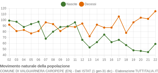 Grafico movimento naturale della popolazione Comune di Valguarnera Caropepe (EN)