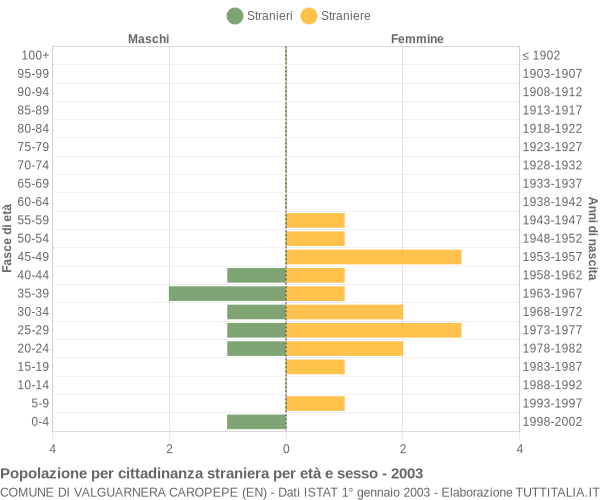 Grafico cittadini stranieri - Valguarnera Caropepe 2003