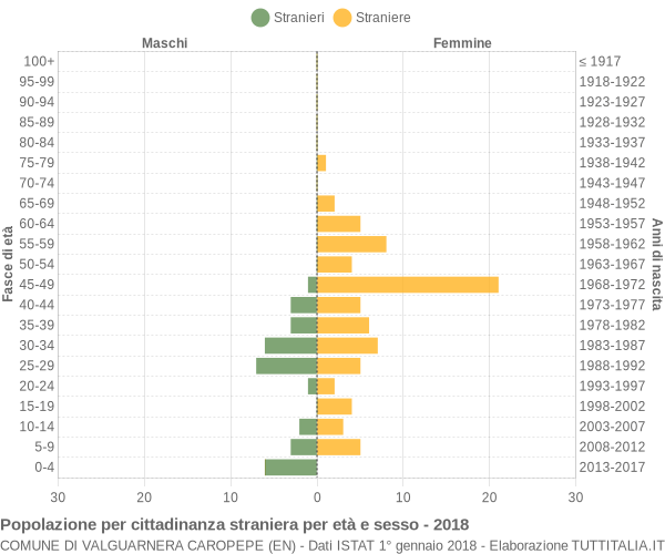 Grafico cittadini stranieri - Valguarnera Caropepe 2018