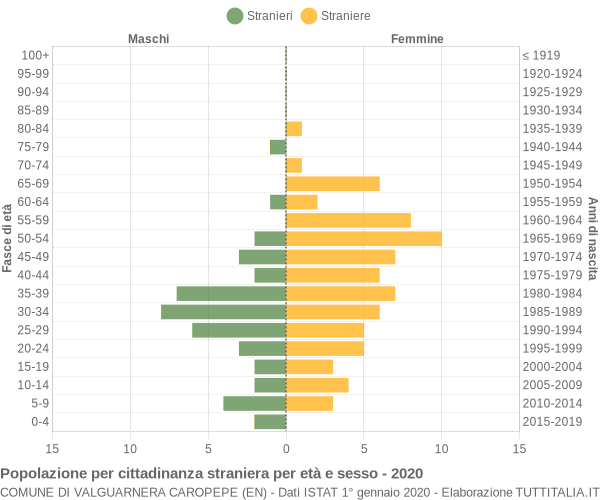 Grafico cittadini stranieri - Valguarnera Caropepe 2020