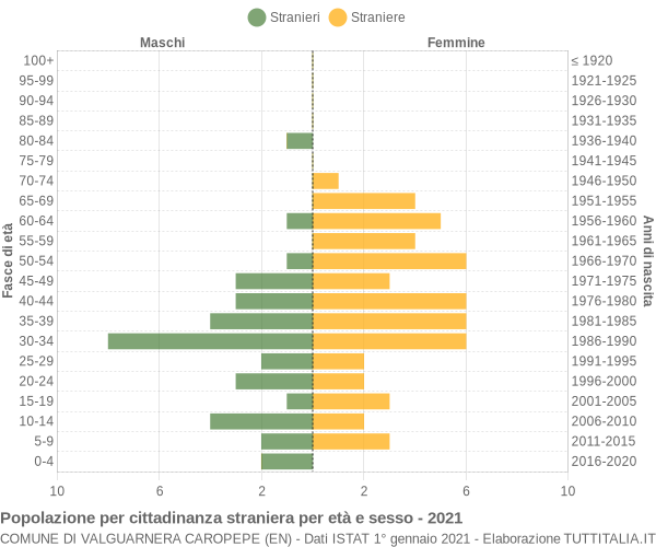 Grafico cittadini stranieri - Valguarnera Caropepe 2021