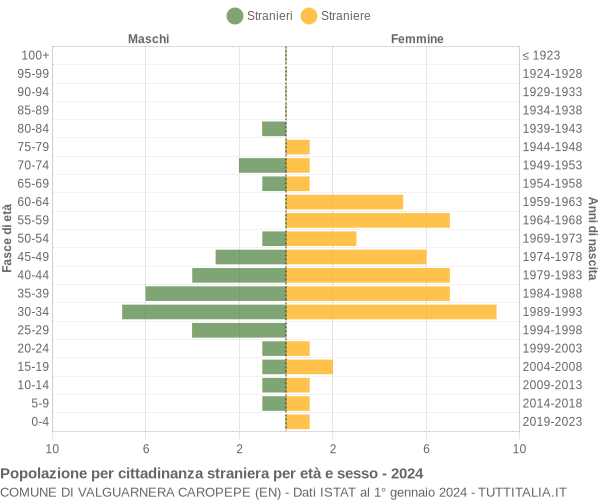 Grafico cittadini stranieri - Valguarnera Caropepe 2024