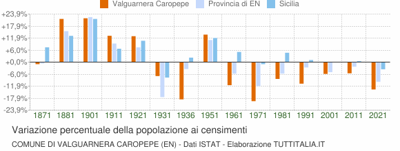 Grafico variazione percentuale della popolazione Comune di Valguarnera Caropepe (EN)