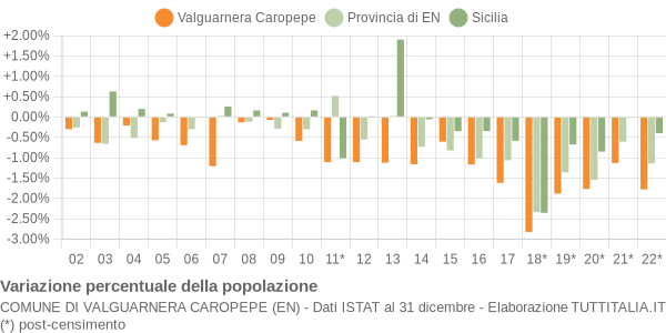 Variazione percentuale della popolazione Comune di Valguarnera Caropepe (EN)