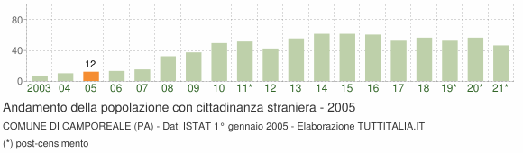 Grafico andamento popolazione stranieri Comune di Camporeale (PA)