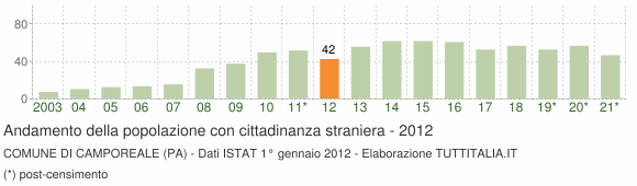 Grafico andamento popolazione stranieri Comune di Camporeale (PA)
