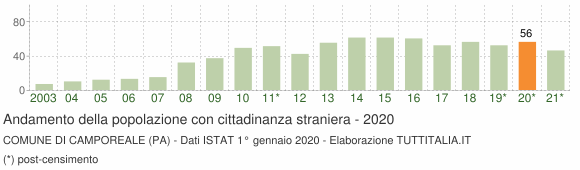 Grafico andamento popolazione stranieri Comune di Camporeale (PA)