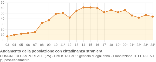 Andamento popolazione stranieri Comune di Camporeale (PA)