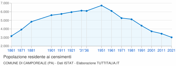Grafico andamento storico popolazione Comune di Camporeale (PA)