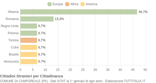 Grafico cittadinanza stranieri - Camporeale 2007