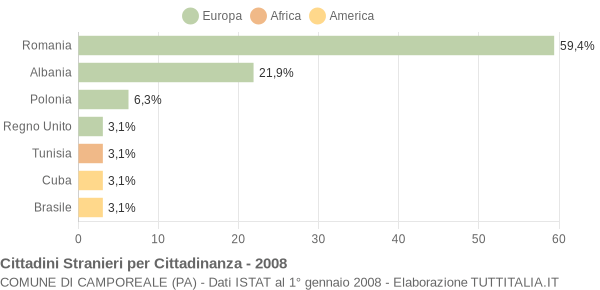 Grafico cittadinanza stranieri - Camporeale 2008