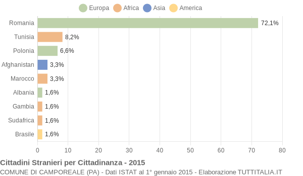 Grafico cittadinanza stranieri - Camporeale 2015