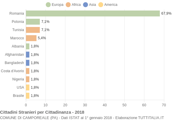 Grafico cittadinanza stranieri - Camporeale 2018