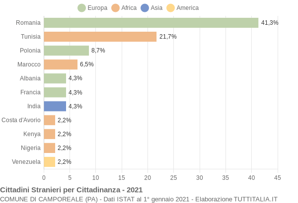 Grafico cittadinanza stranieri - Camporeale 2021