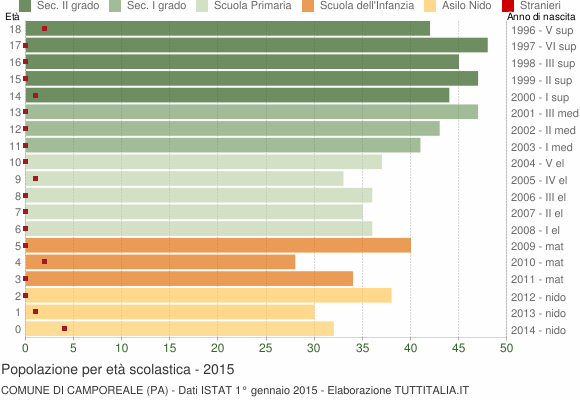 Grafico Popolazione in età scolastica - Camporeale 2015