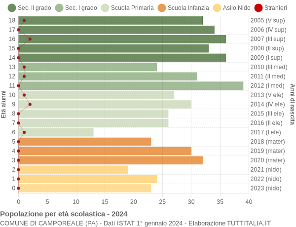 Grafico Popolazione in età scolastica - Camporeale 2024