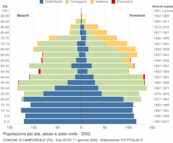 Grafico Popolazione per età, sesso e stato civile Comune di Camporeale (PA)