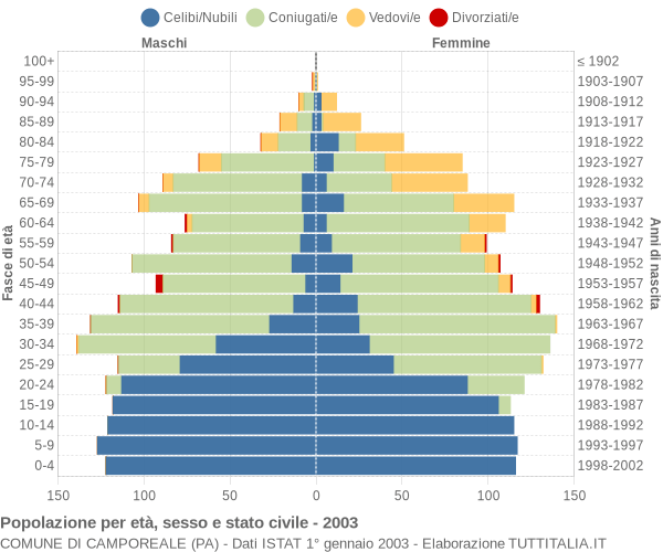 Grafico Popolazione per età, sesso e stato civile Comune di Camporeale (PA)