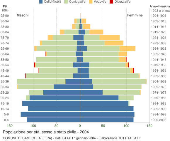 Grafico Popolazione per età, sesso e stato civile Comune di Camporeale (PA)